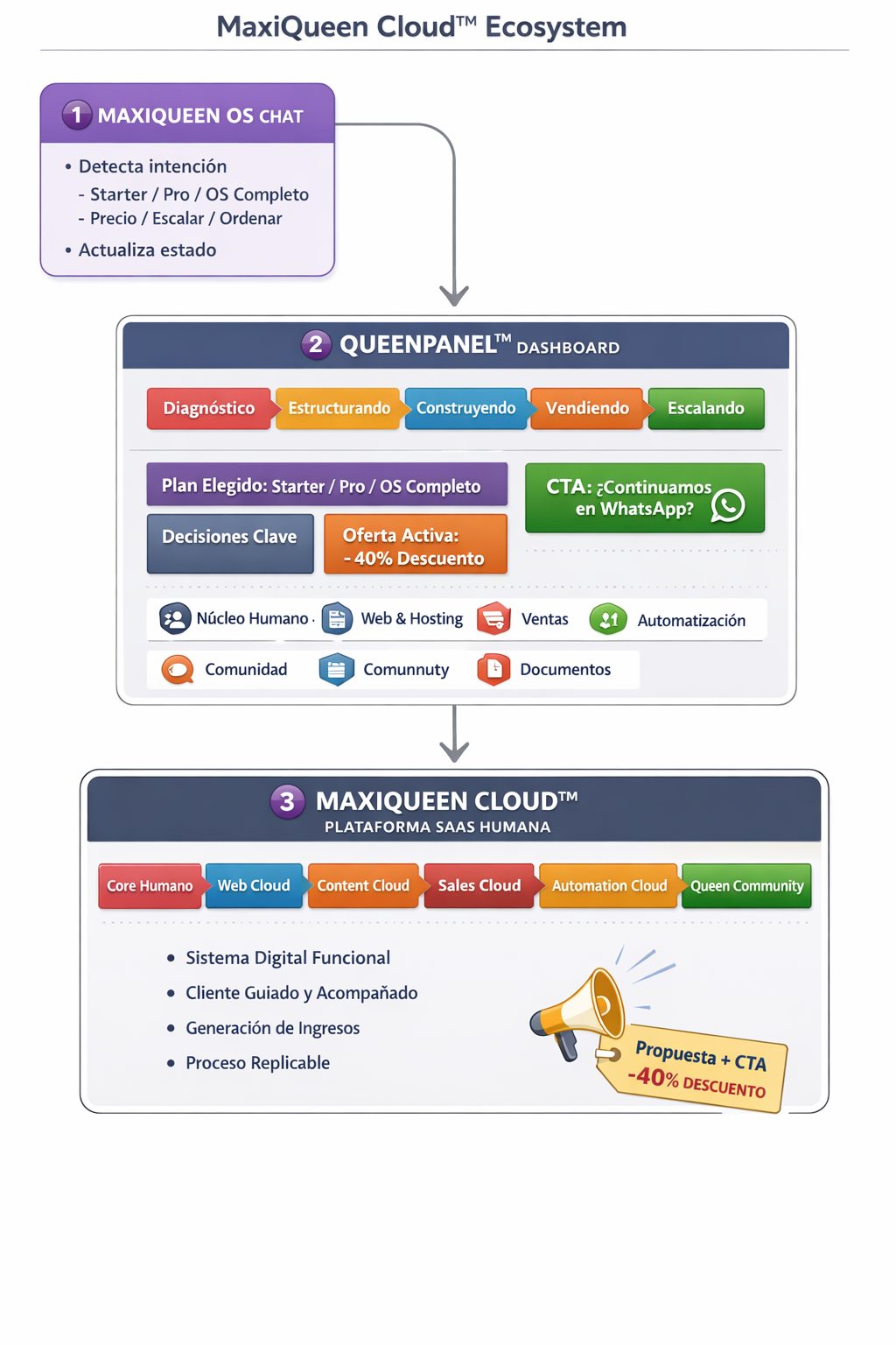 Ecosistema cloud chat MaxiQueen OS